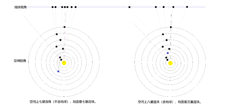 行星連珠空間視角與地球視角示意圖。上海天文館供圖