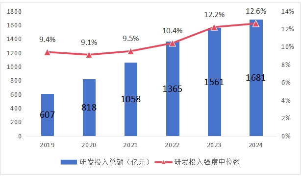 2019年—2024年科創(chuàng)板公司研發(fā)投入情況。&nbsp;來(lái)源：上交所