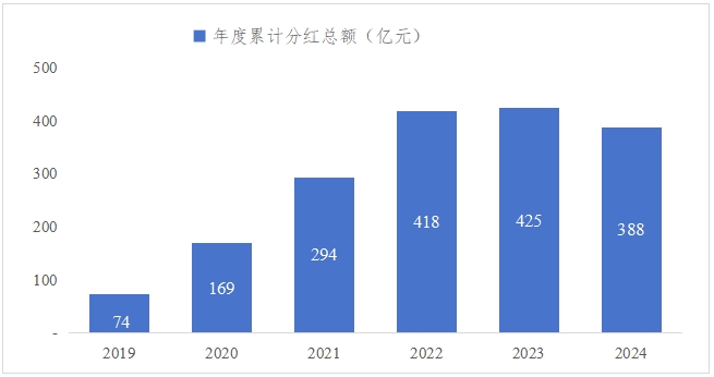 2019年—2024年科創(chuàng)板公司分紅情況。 來(lái)源：上交所