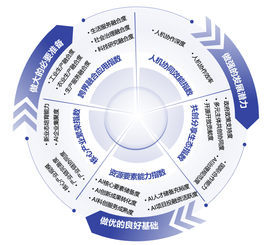 智能經濟就緒度指數邏輯框架圖。來源：國家信息中心