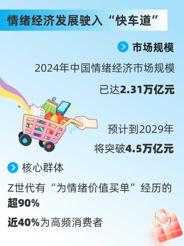 數(shù)據(jù)來源:《2025—2029年中國情緒經(jīng)濟(jì)消費趨勢洞察報告》等