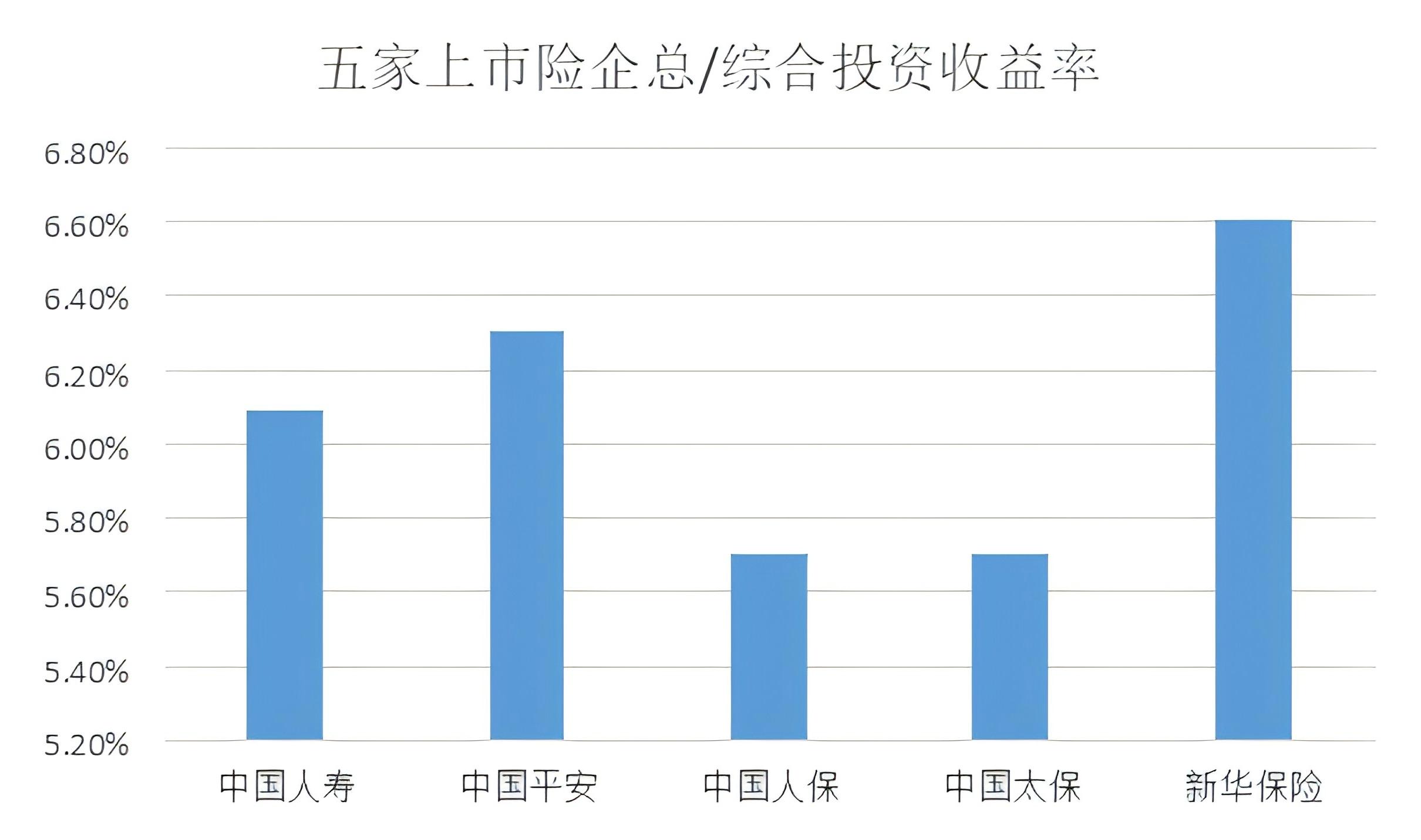 五家上市險企2025年度總投資收益率對比。 制圖：黃盛