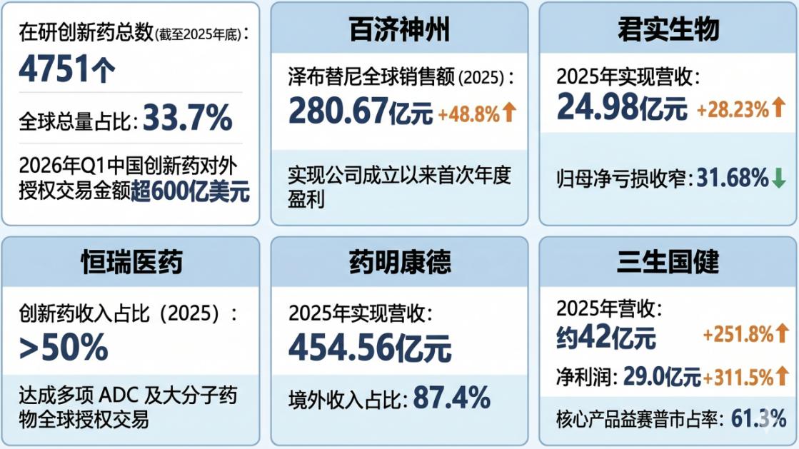 相關(guān)藥企2025年度業(yè)績數(shù)據(jù)。制圖：焦磊