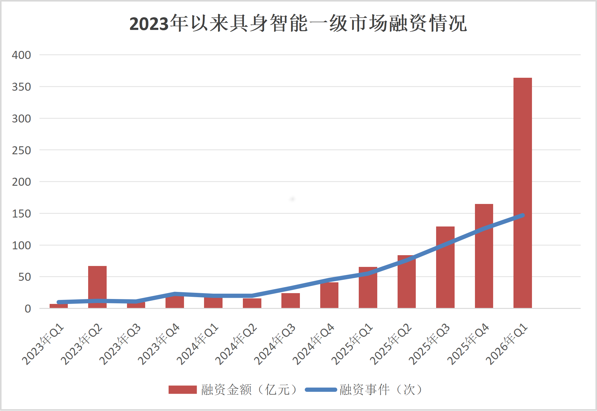 數(shù)據(jù)來源:IT桔子(截至2026年4月24日) 制圖:王震